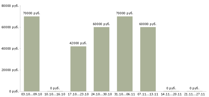 Вакансии шлифовщик в Воронеже - Медиана зарплат шлифовщик в Воронеже за 2 месяца