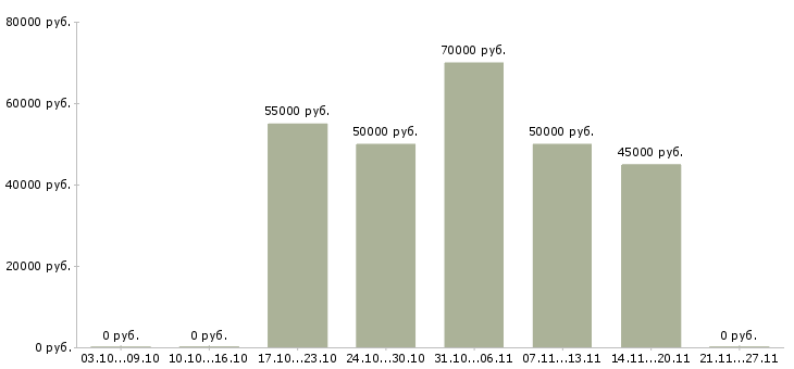 Вакансии шлифовщик в Калуге - Медиана зарплат шлифовщик в Калуге за 2 месяца