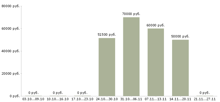 Вакансии шлифовщик в Смоленске - Медиана зарплат шлифовщик в Смоленске за 2 месяца