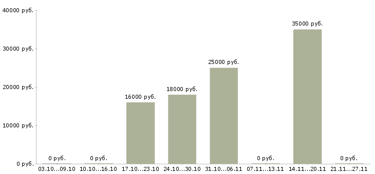 Вакансии штукатур в Архангельске - Медиана зарплат штукатур в Архангельске за 2 месяца