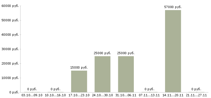 Вакансии электросварщик в Екатеринбурге - Медиана зарплат электросварщик в Екатеринбурге за 2 месяца