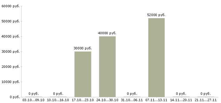 Вакансии электросварщик в Кирове - Медиана зарплат электросварщик в Кирове за 2 месяца