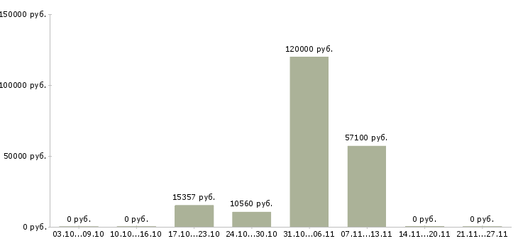 Вакансии электросварщик в Хабаровске - Медиана зарплат электросварщик в Хабаровске за 2 месяца