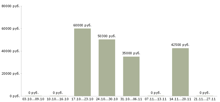 Вакансии электросварщик в Ярославле - Медиана зарплат электросварщик в Ярославле за 2 месяца