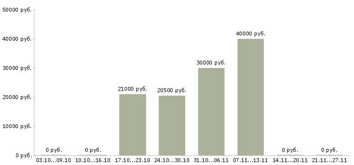 Вакансии юрисконсульт в Кемерово - Медиана зарплат юрисконсульт в Кемерово за 2 месяца