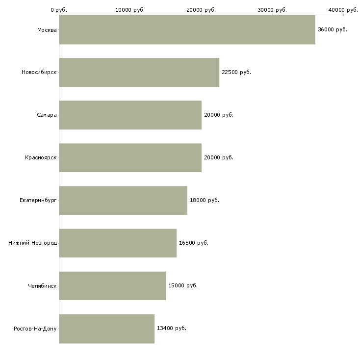 Поиск работы администратор отеля-Медиана зарплаты для вакансии «администратор отеля» в других городах
