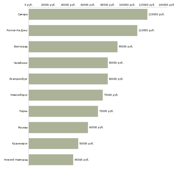 Поиск работы главный технический директор-Медиана зарплаты для вакансии «главный технический директор» в других городах