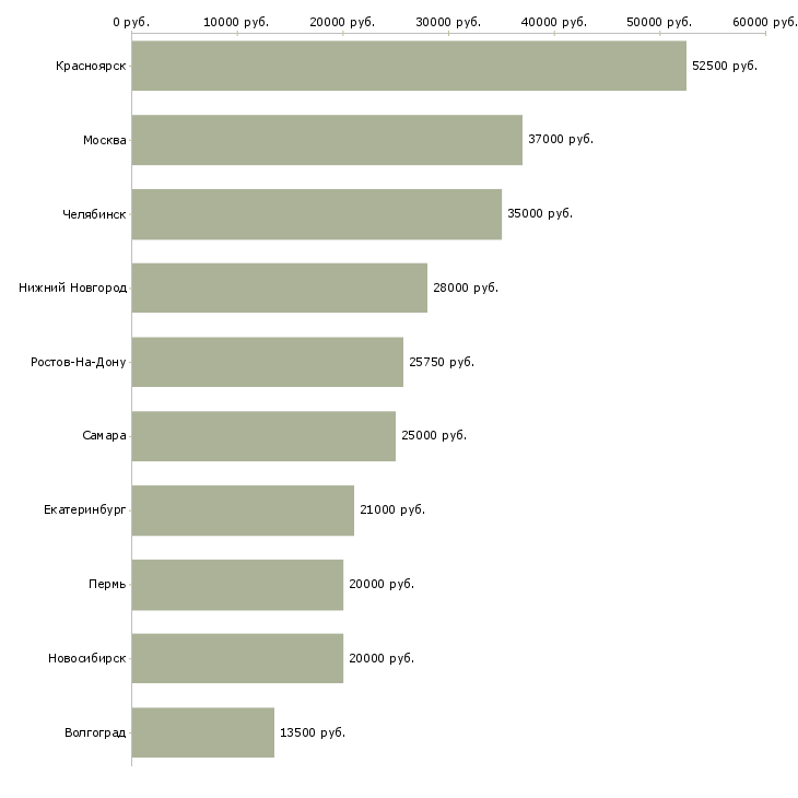 Поиск работы диспетчер по транспорту-Медиана зарплаты для вакансии «диспетчер по транспорту» в других городах