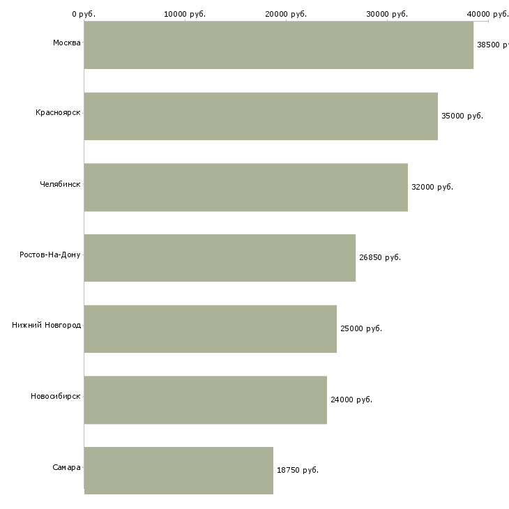 Поиск работы заведующий лабораторией-Медиана зарплаты для вакансии «заведующий лабораторией» в других городах