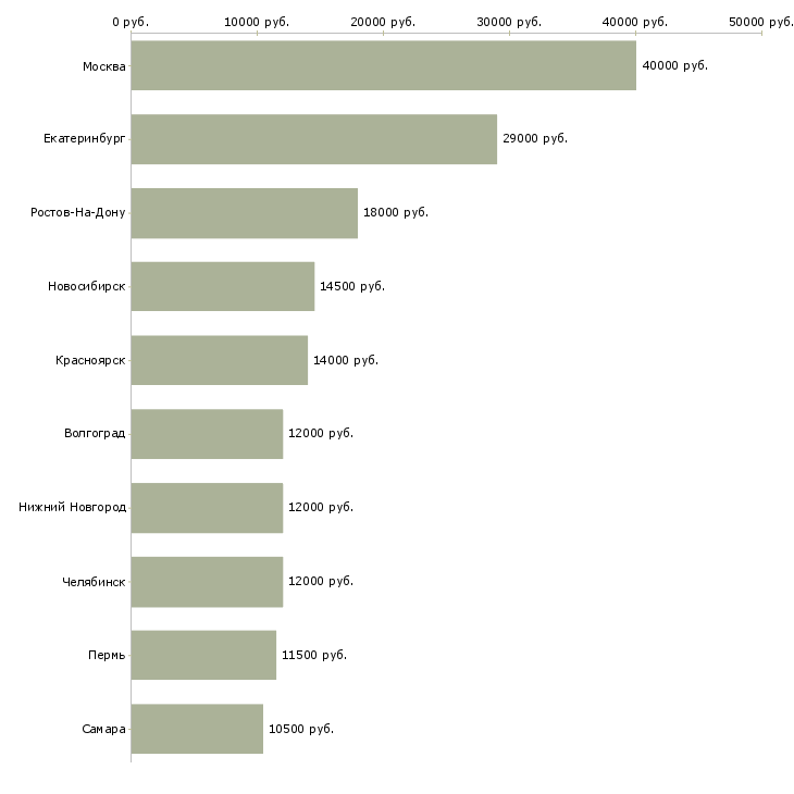 Поиск работы кухонная рабочая-Медиана зарплаты для вакансии «кухонная рабочая» в других городах