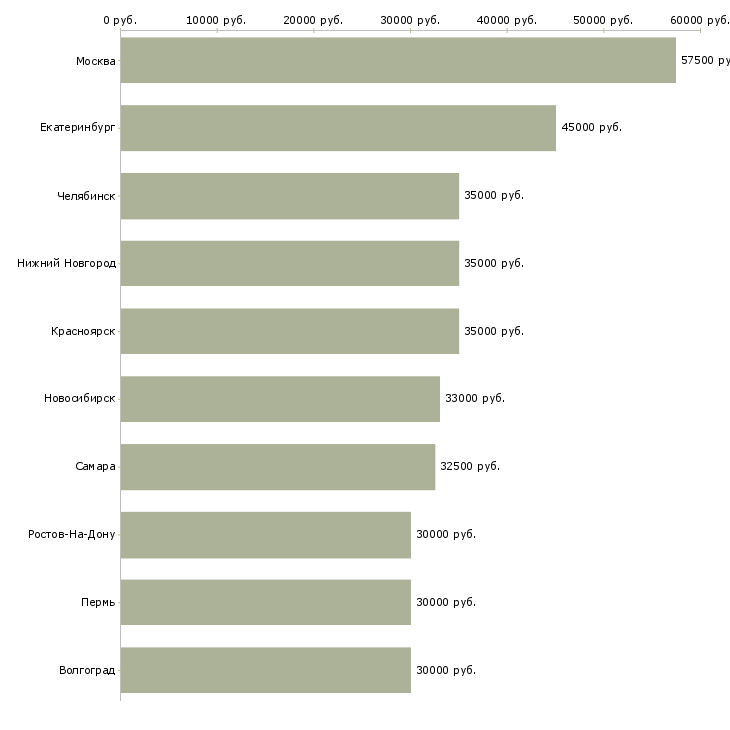 Поиск работы менеджер отдела маркетинга-Медиана зарплаты для вакансии «менеджер отдела маркетинга» в других городах