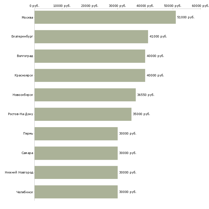 Поиск работы менеджер по обучению и развитию персонала-Медиана зарплаты для вакансии «менеджер по обучению и развитию персонала» в других городах