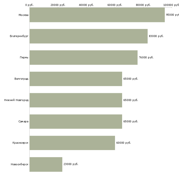 Поиск работы начальник отдела информационных технологий-Медиана зарплаты для вакансии «начальник отдела информационных технологий» в других городах