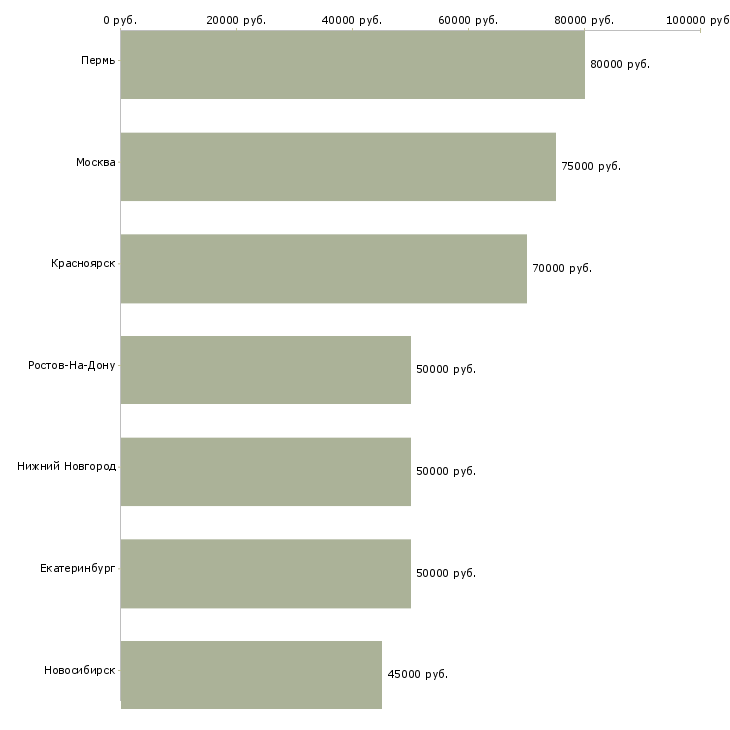 Поиск работы начальник складского комплекса-Медиана зарплаты для вакансии «начальник складского комплекса» в других городах