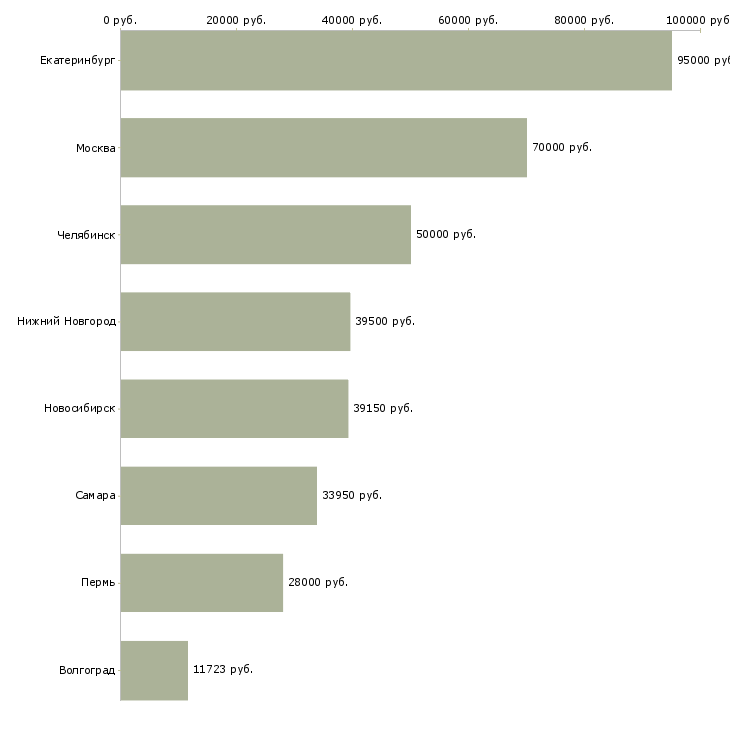 Поиск работы начальник финансово экономического отдела-Медиана зарплаты для вакансии «начальник финансово экономического отдела» в других городах