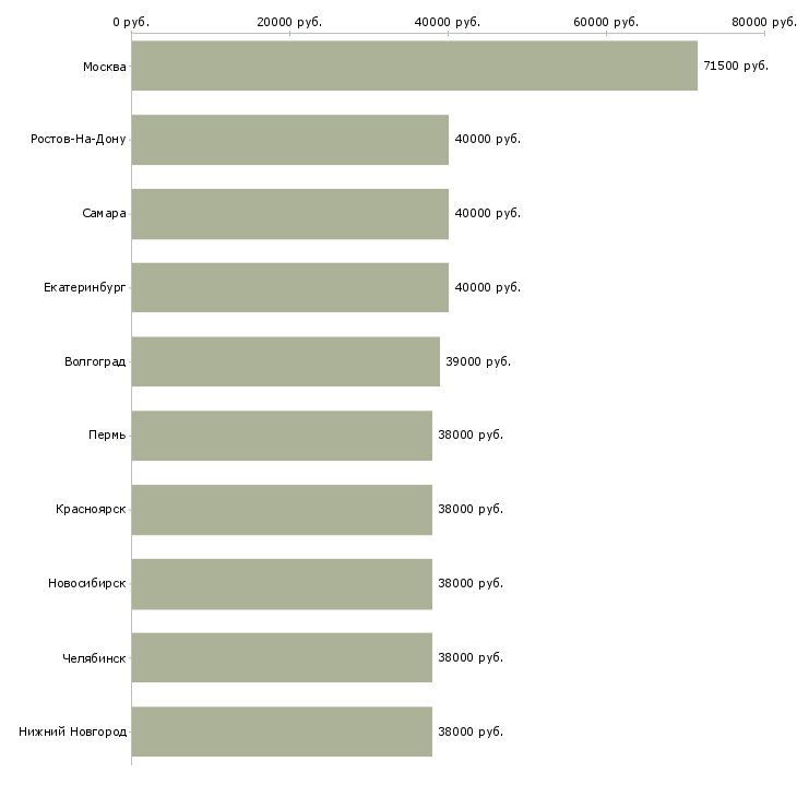 Поиск работы начальник юридического отдела-Медиана зарплаты для вакансии «начальник юридического отдела» в других городах