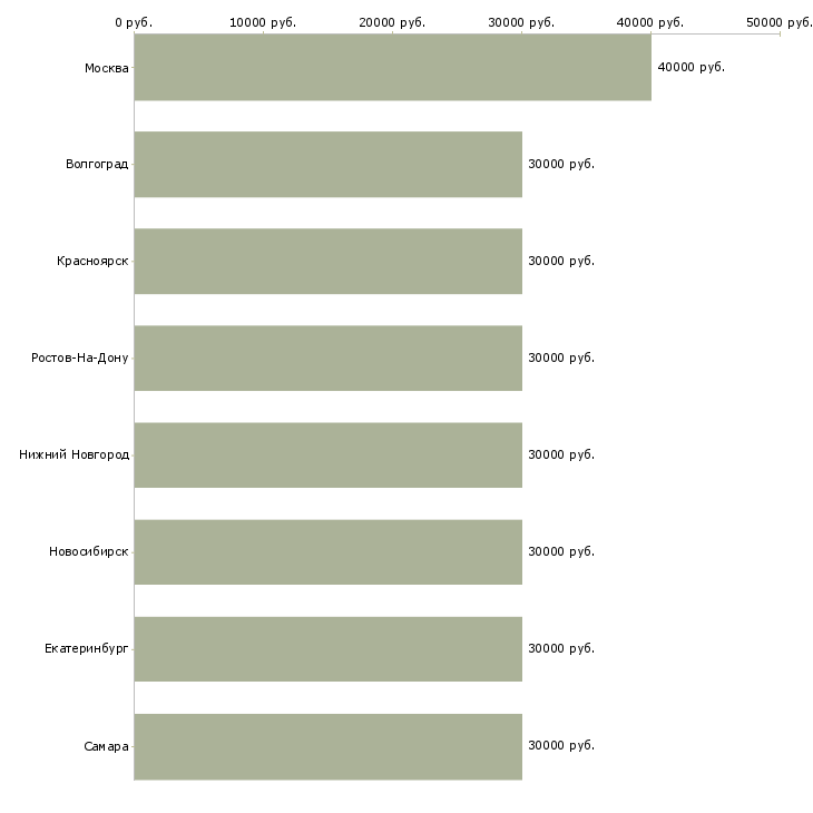 Поиск работы организатор выставок-Медиана зарплаты для вакансии «организатор выставок» в других городах