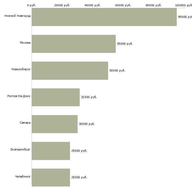 Поиск работы оценщик недвижимости-Медиана зарплаты для вакансии «оценщик недвижимости» в других городах