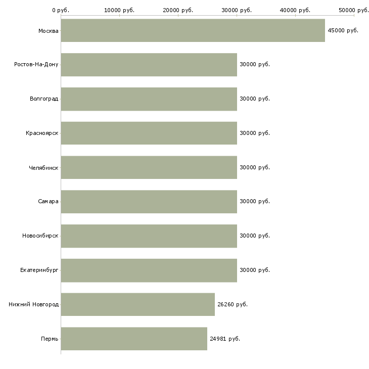 Поиск работы портье-Медиана зарплаты для вакансии «портье» в других городах