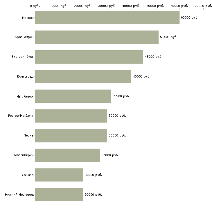 Поиск работы специалист отдела рекламы-Медиана зарплаты для вакансии «специалист отдела рекламы» в других городах