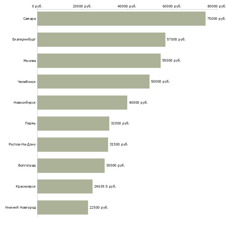 Поиск работы специалист по коммерческой недвижимости-Медиана зарплаты для вакансии «специалист по коммерческой недвижимости» в других городах