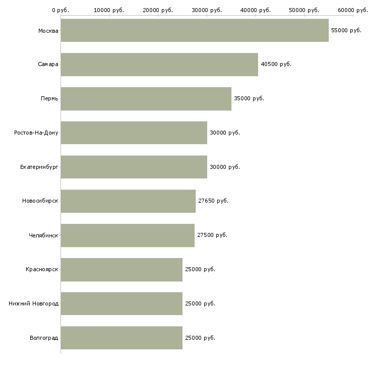 Поиск работы специалист по снабжению-Медиана зарплаты для вакансии «специалист по снабжению» в других городах