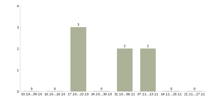 Работа программист net Башкортостан - Число вакансий Башкортостан по специальности программист net за 2 месяца