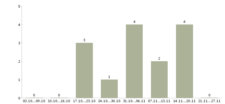 Работа есть для всех Йошкар-ола - Число вакансий Йошкар-ола по специальности есть для всех за 2 месяца
