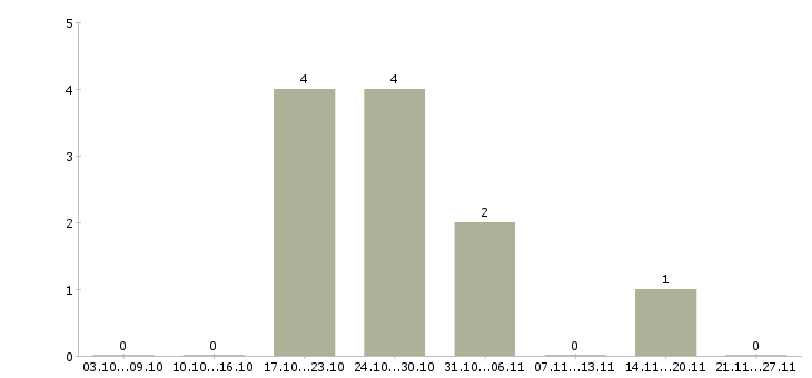 Работа финансовый консультант Йошкар-ола - Число вакансий Йошкар-ола по специальности финансовый консультант за 2 месяца
