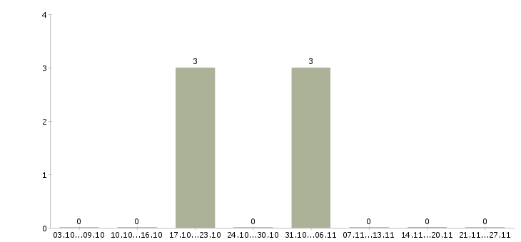 Работа менеджер по развитию бизнеса Коми - Число вакансий Коми по специальности менеджер по развитию бизнеса за 2 месяца
