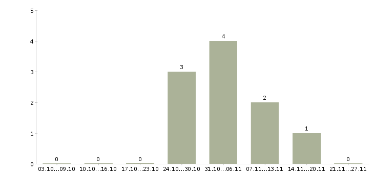 Работа личный помощник Марий эл - Число вакансий Марий эл по специальности личный помощник за 2 месяца