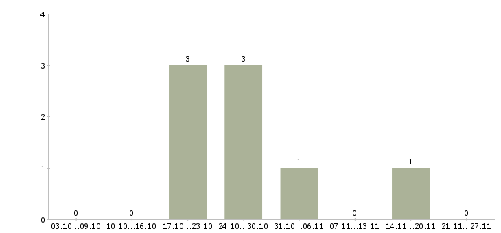 Работа главный менеджер Мордовия - Число вакансий Мордовия по специальности главный менеджер за 2 месяца