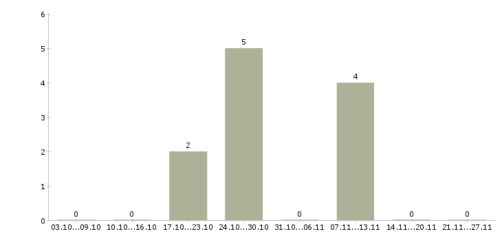 Работа мастер по ремонту Мордовия - Число вакансий Мордовия по специальности мастер по ремонту за 2 месяца