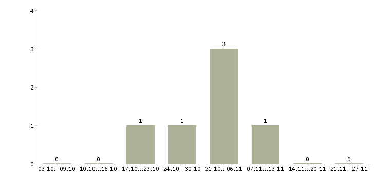 Работа работник склада Мордовия - Число вакансий Мордовия по специальности работник склада за 2 месяца