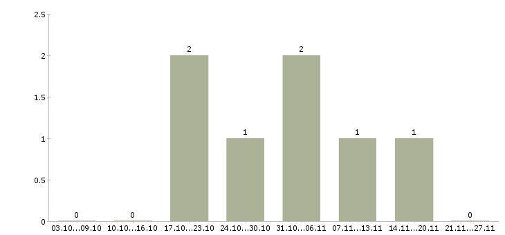 Работа приемщик товара Нижний новгород - Число вакансий Нижний новгород по специальности приемщик товара за 2 месяца