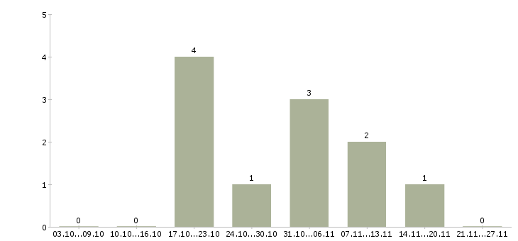 Работа директор базы Нижний тагил - Число вакансий Нижний тагил по специальности директор базы за 2 месяца