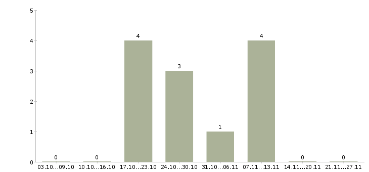 Работа директор по развитию Нижний тагил - Число вакансий Нижний тагил по специальности директор по развитию за 2 месяца