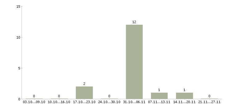 Работа кассир в медицинский центр Ростов-на-дону - Число вакансий Ростов-на-дону по специальности кассир в медицинский центр за 2 месяца