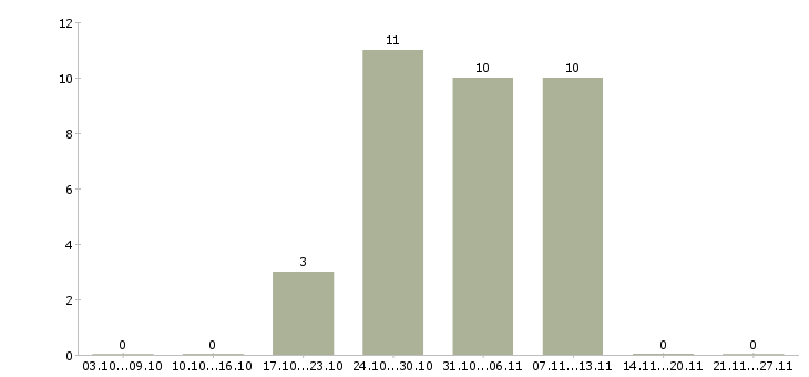Работа заведующий лабораторией Санкт-петербург - Число вакансий Санкт-петербург по специальности заведующий лабораторией за 2 месяца