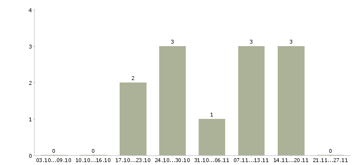 Работа инструктор бассейна Санкт-петербург - Число вакансий Санкт-петербург по специальности инструктор бассейна за 2 месяца