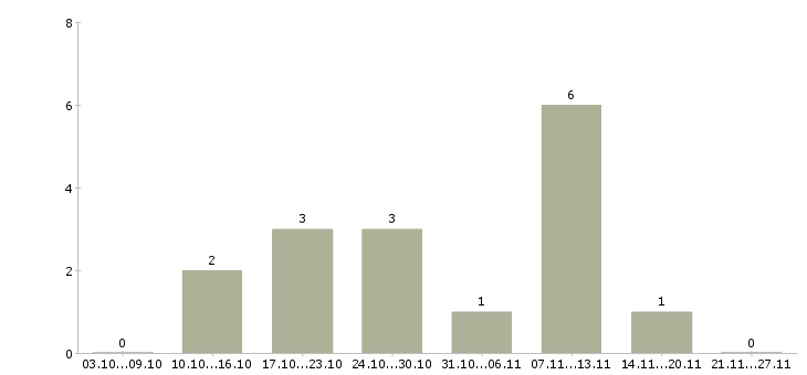 Работа начальник складского комплекса Санкт-петербург - Число вакансий Санкт-петербург по специальности начальник складского комплекса за 2 месяца