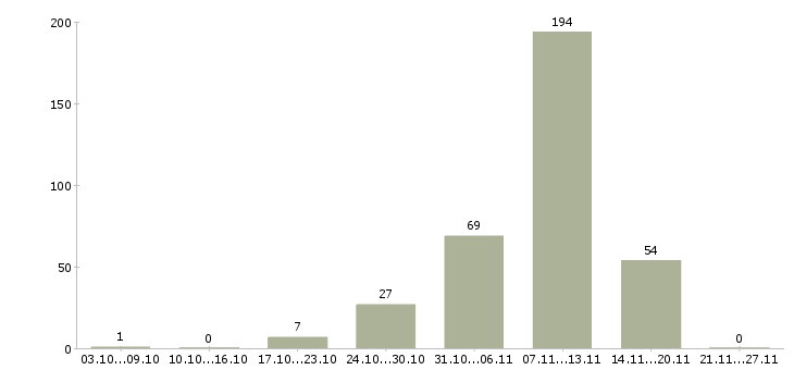Работа руководитель контактного центра Санкт-петербург - Число вакансий Санкт-петербург по специальности руководитель контактного центра за 2 месяца