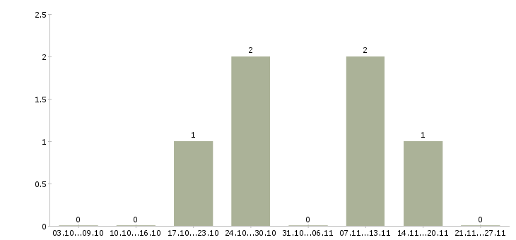 Работа менеджер по закупкам Симферополь - Число вакансий Симферополь по специальности менеджер по закупкам за 2 месяца
