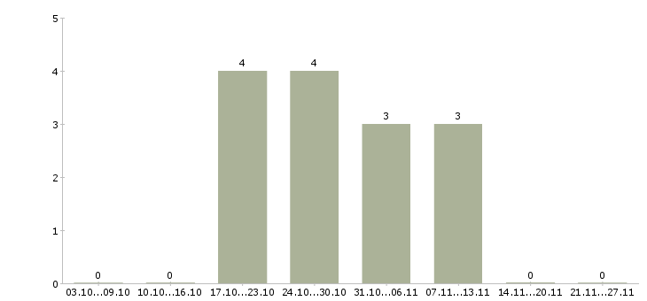 Работа педикюру Татарстан - Число вакансий Татарстан по специальности педикюру за 2 месяца