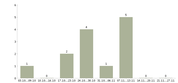 Работа специалист по снабжению Татарстан - Число вакансий Татарстан по специальности специалист по снабжению за 2 месяца