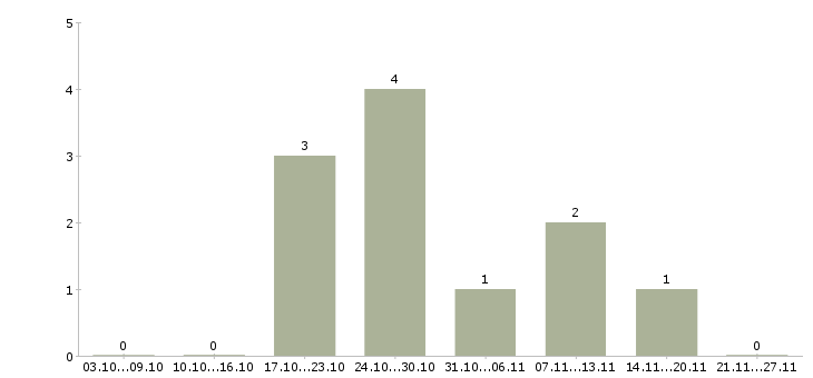 Работа специалист по бизнес процессам Удмуртия - Число вакансий Удмуртия по специальности специалист по бизнес процессам за 2 месяца