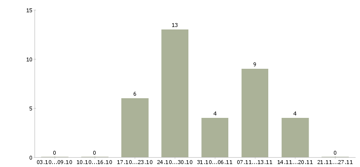 Работа администратор магазина Улан-удэ - Число вакансий Улан-удэ по специальности администратор магазина за 2 месяца