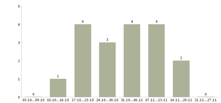 Работа для женщин Улан-удэ - Число вакансий Улан-удэ по специальности для женщин за 2 месяца