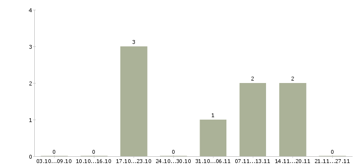 Работа специалист по подбору персонала Хакасия - Число вакансий Хакасия по специальности специалист по подбору персонала за 2 месяца