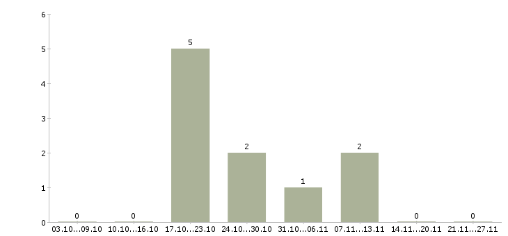Работа тренер по продажам Якутия - Число вакансий Якутия по специальности тренер по продажам за 2 месяца